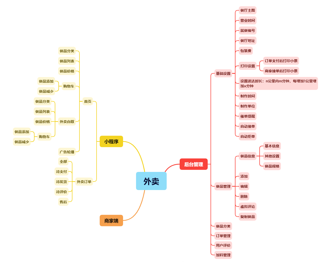外卖服务系统(图1)
