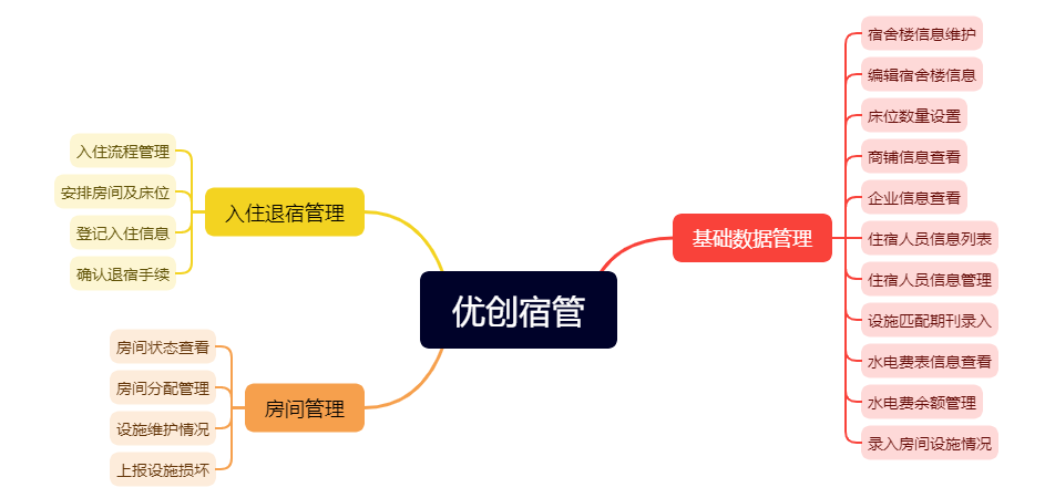 宿舍管理系统(图1)
