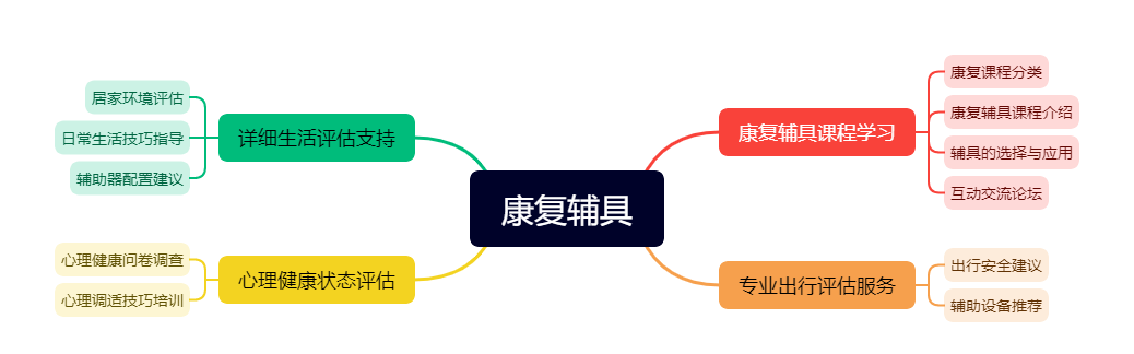 康复辅具平台(图1)