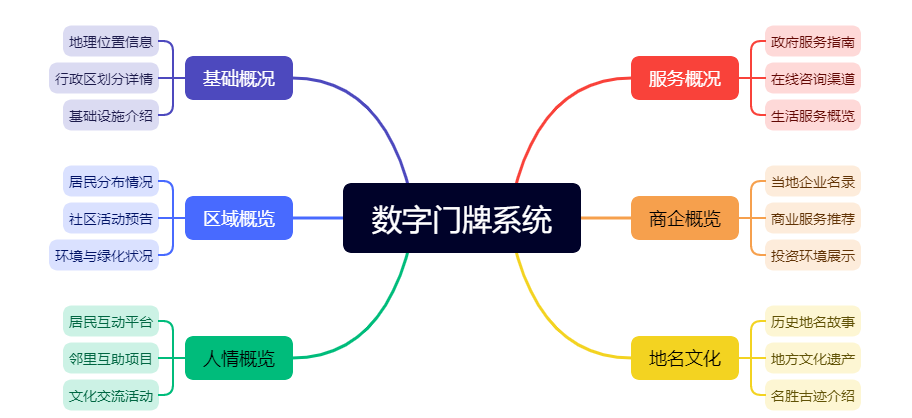 某某区数字门牌大屏(图1)