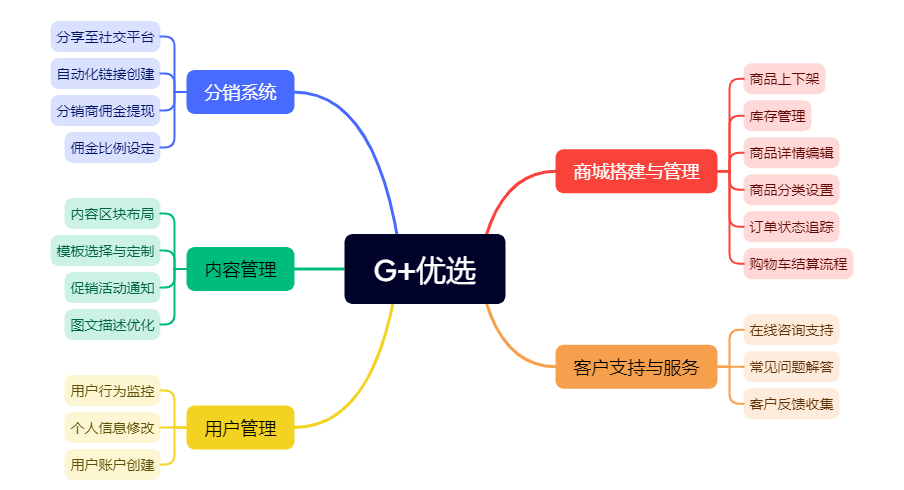 G+优选(图1)