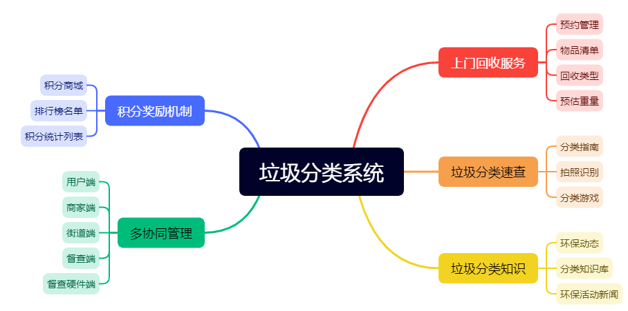 垃圾分类系统(图1)